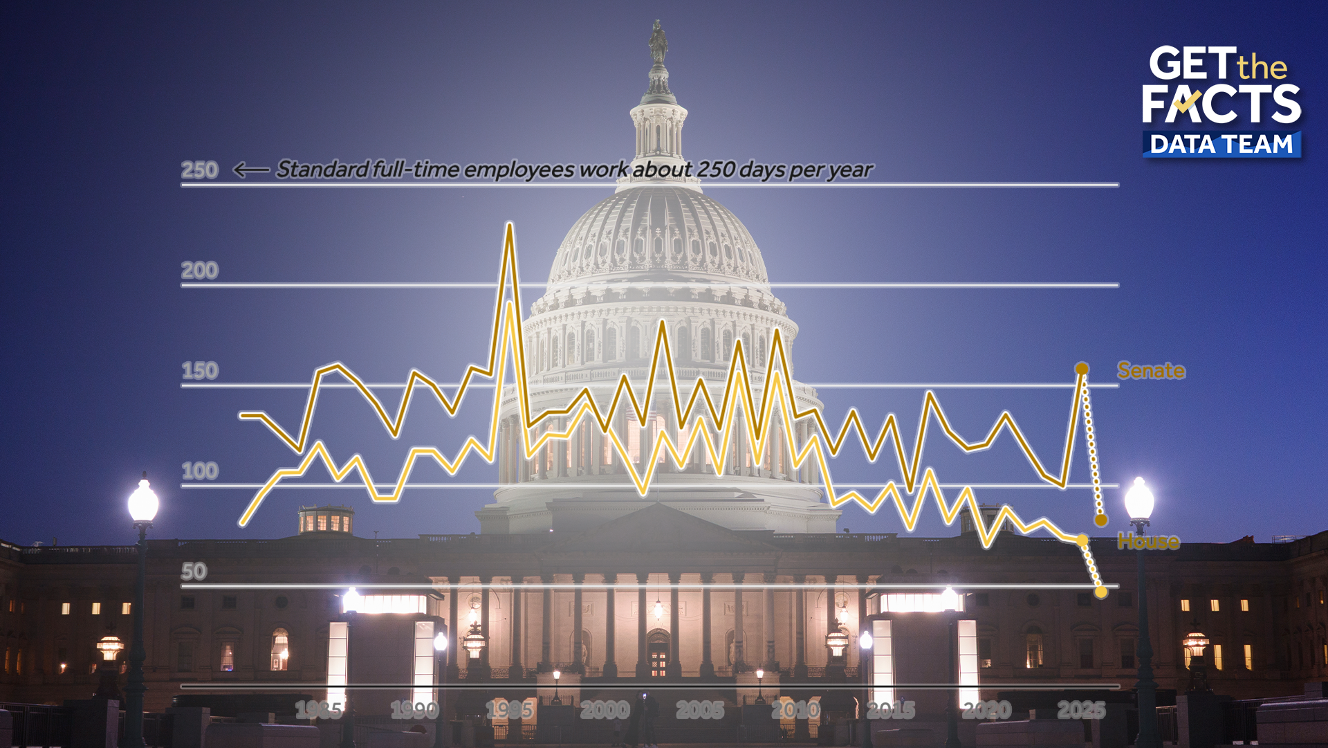 What is Congress accomplishing? And how productive are your lawmakers? — Winter Garden Community news